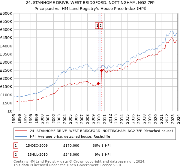 24, STANHOME DRIVE, WEST BRIDGFORD, NOTTINGHAM, NG2 7FP: Price paid vs HM Land Registry's House Price Index