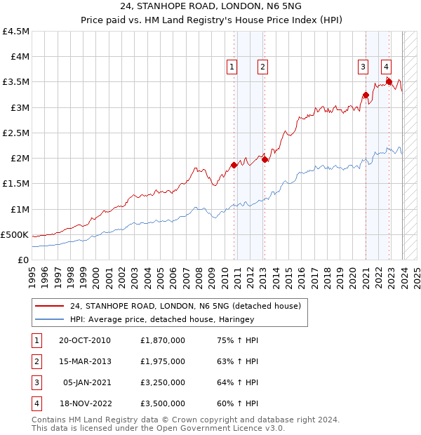 24, STANHOPE ROAD, LONDON, N6 5NG: Price paid vs HM Land Registry's House Price Index