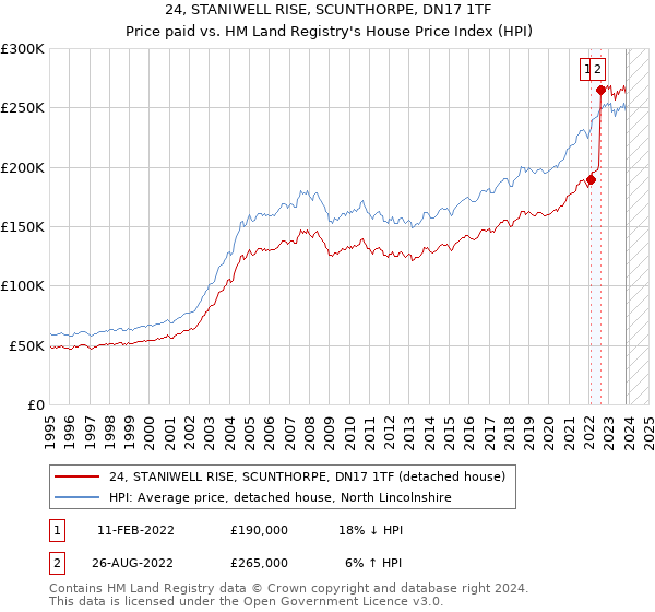 24, STANIWELL RISE, SCUNTHORPE, DN17 1TF: Price paid vs HM Land Registry's House Price Index