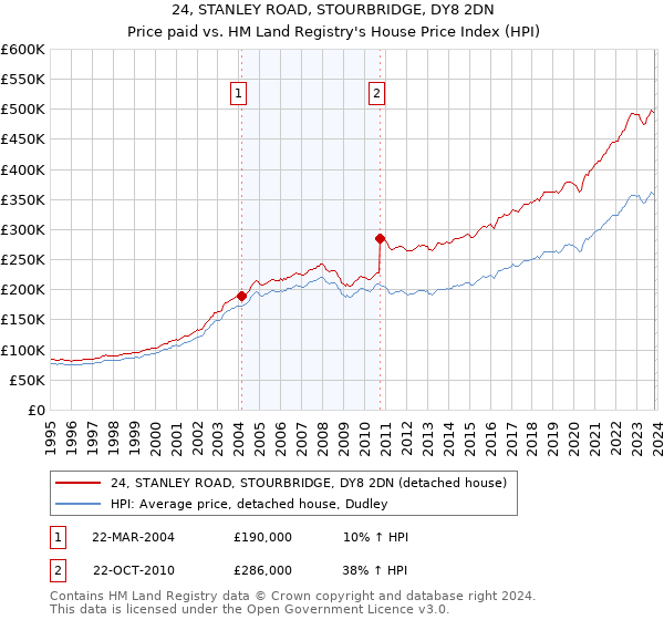 24, STANLEY ROAD, STOURBRIDGE, DY8 2DN: Price paid vs HM Land Registry's House Price Index