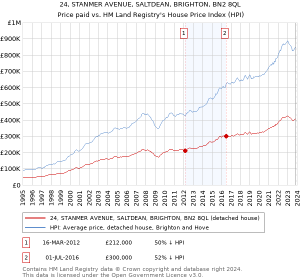 24, STANMER AVENUE, SALTDEAN, BRIGHTON, BN2 8QL: Price paid vs HM Land Registry's House Price Index