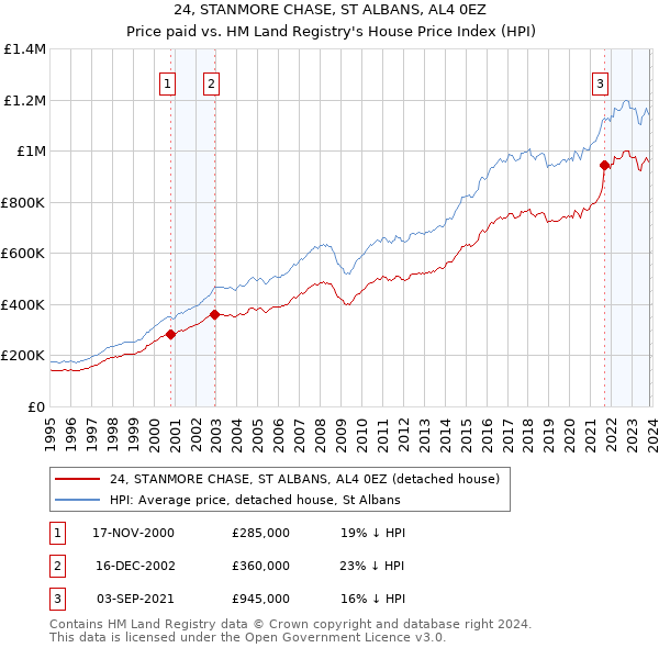 24, STANMORE CHASE, ST ALBANS, AL4 0EZ: Price paid vs HM Land Registry's House Price Index