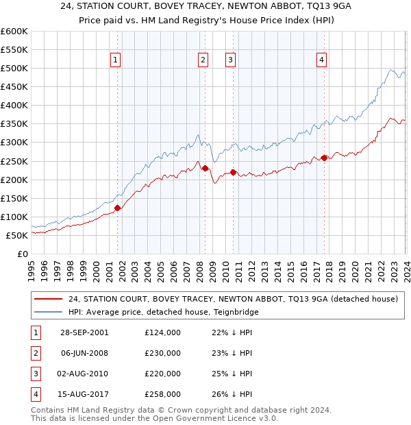24, STATION COURT, BOVEY TRACEY, NEWTON ABBOT, TQ13 9GA: Price paid vs HM Land Registry's House Price Index