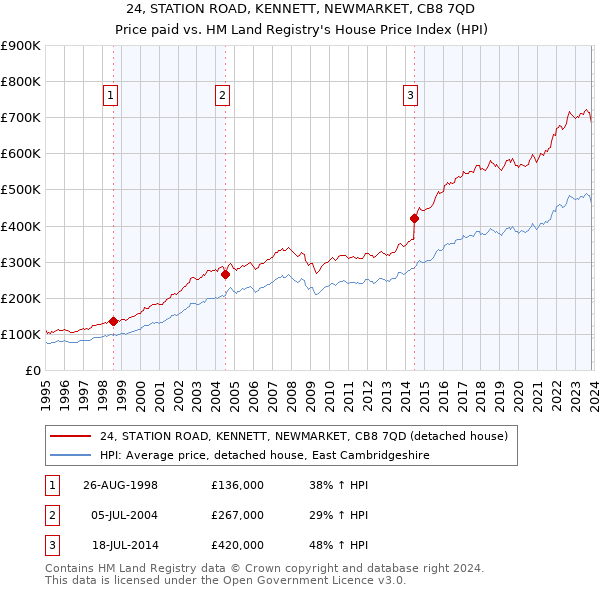 24, STATION ROAD, KENNETT, NEWMARKET, CB8 7QD: Price paid vs HM Land Registry's House Price Index