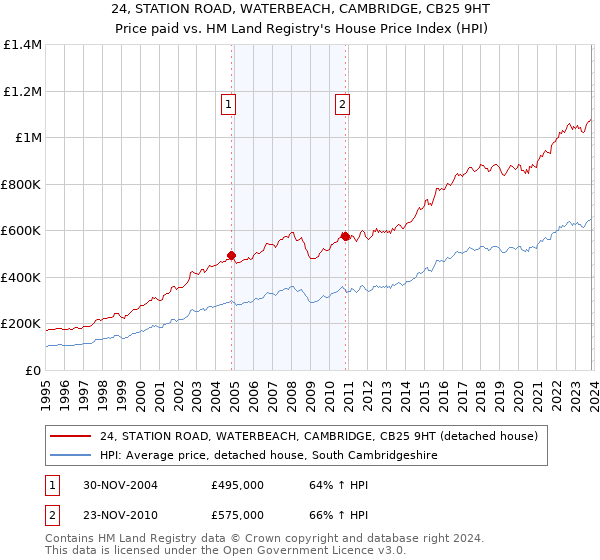 24, STATION ROAD, WATERBEACH, CAMBRIDGE, CB25 9HT: Price paid vs HM Land Registry's House Price Index