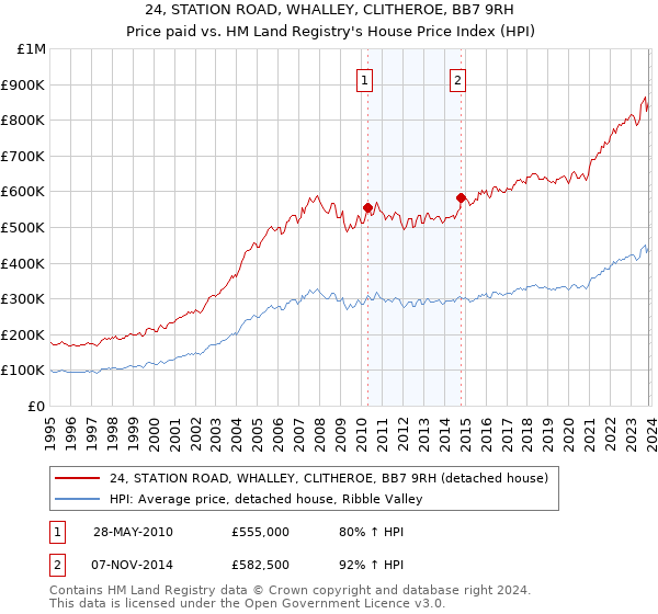 24, STATION ROAD, WHALLEY, CLITHEROE, BB7 9RH: Price paid vs HM Land Registry's House Price Index