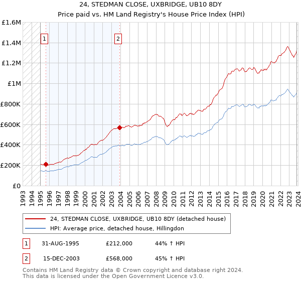 24, STEDMAN CLOSE, UXBRIDGE, UB10 8DY: Price paid vs HM Land Registry's House Price Index