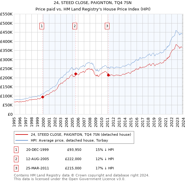 24, STEED CLOSE, PAIGNTON, TQ4 7SN: Price paid vs HM Land Registry's House Price Index