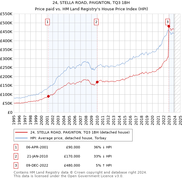 24, STELLA ROAD, PAIGNTON, TQ3 1BH: Price paid vs HM Land Registry's House Price Index