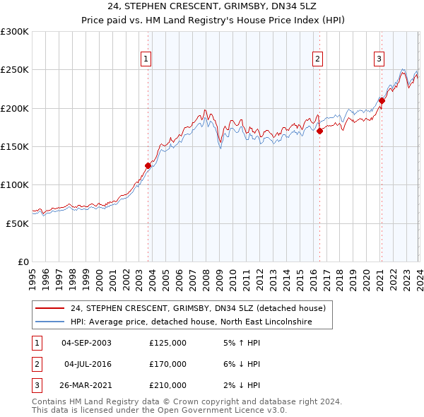 24, STEPHEN CRESCENT, GRIMSBY, DN34 5LZ: Price paid vs HM Land Registry's House Price Index