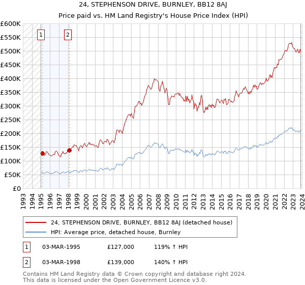 24, STEPHENSON DRIVE, BURNLEY, BB12 8AJ: Price paid vs HM Land Registry's House Price Index