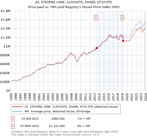 24, STEVENS LANE, CLAYGATE, ESHER, KT10 0TE: Price paid vs HM Land Registry's House Price Index