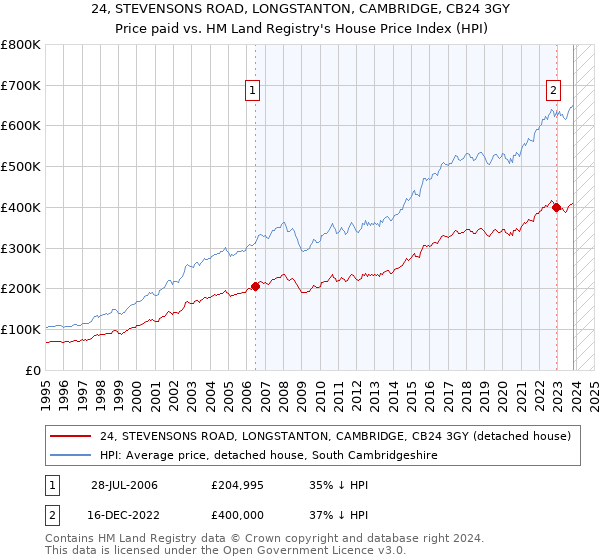 24, STEVENSONS ROAD, LONGSTANTON, CAMBRIDGE, CB24 3GY: Price paid vs HM Land Registry's House Price Index
