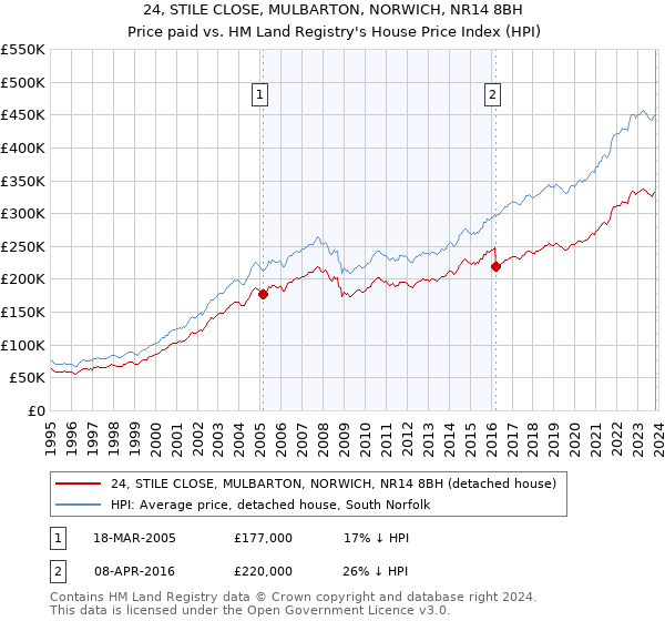 24, STILE CLOSE, MULBARTON, NORWICH, NR14 8BH: Price paid vs HM Land Registry's House Price Index