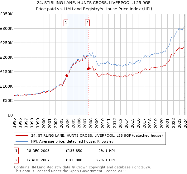24, STIRLING LANE, HUNTS CROSS, LIVERPOOL, L25 9GF: Price paid vs HM Land Registry's House Price Index
