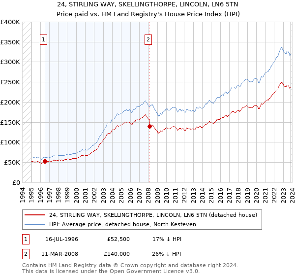 24, STIRLING WAY, SKELLINGTHORPE, LINCOLN, LN6 5TN: Price paid vs HM Land Registry's House Price Index