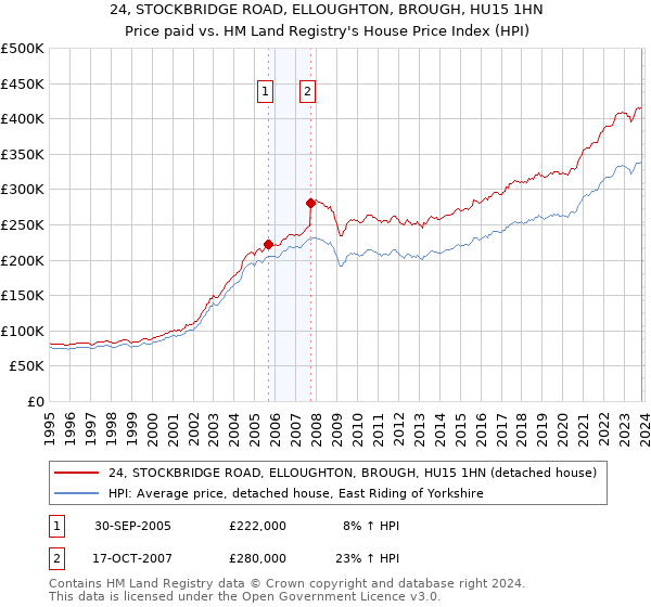 24, STOCKBRIDGE ROAD, ELLOUGHTON, BROUGH, HU15 1HN: Price paid vs HM Land Registry's House Price Index
