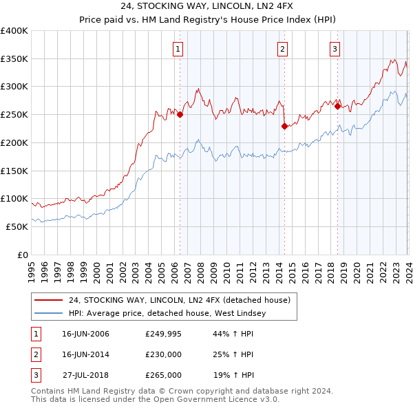 24, STOCKING WAY, LINCOLN, LN2 4FX: Price paid vs HM Land Registry's House Price Index