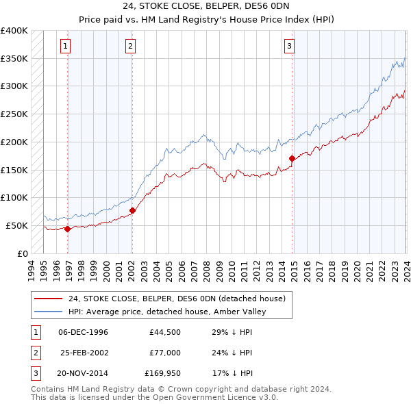 24, STOKE CLOSE, BELPER, DE56 0DN: Price paid vs HM Land Registry's House Price Index