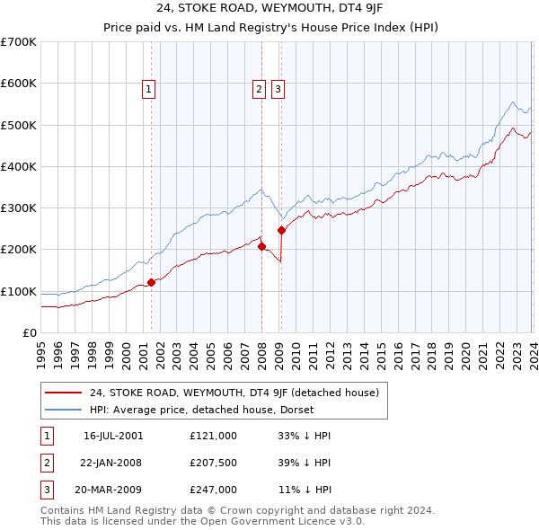 24, STOKE ROAD, WEYMOUTH, DT4 9JF: Price paid vs HM Land Registry's House Price Index