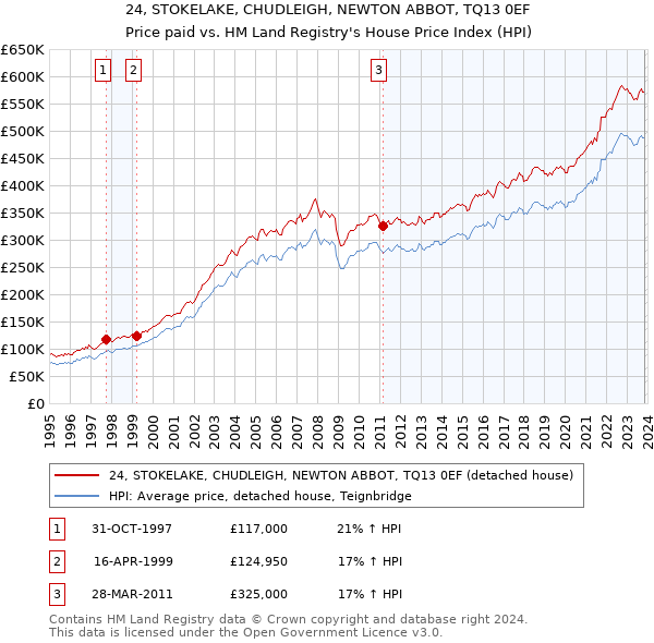 24, STOKELAKE, CHUDLEIGH, NEWTON ABBOT, TQ13 0EF: Price paid vs HM Land Registry's House Price Index