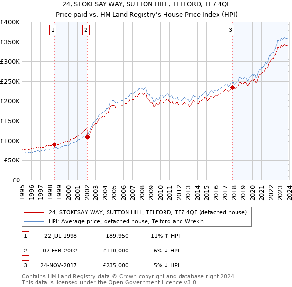 24, STOKESAY WAY, SUTTON HILL, TELFORD, TF7 4QF: Price paid vs HM Land Registry's House Price Index