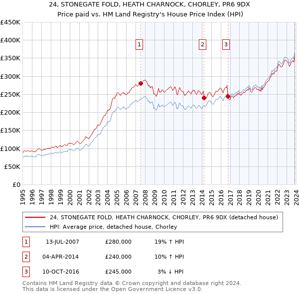 24, STONEGATE FOLD, HEATH CHARNOCK, CHORLEY, PR6 9DX: Price paid vs HM Land Registry's House Price Index