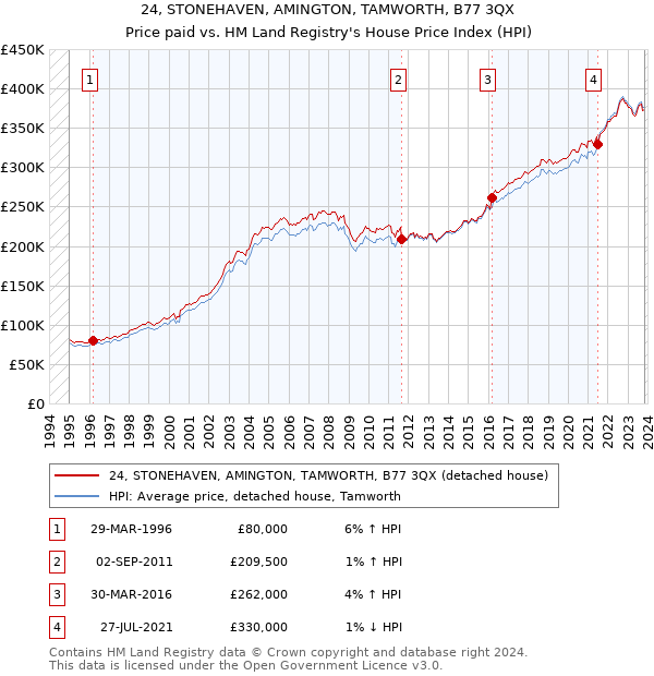 24, STONEHAVEN, AMINGTON, TAMWORTH, B77 3QX: Price paid vs HM Land Registry's House Price Index