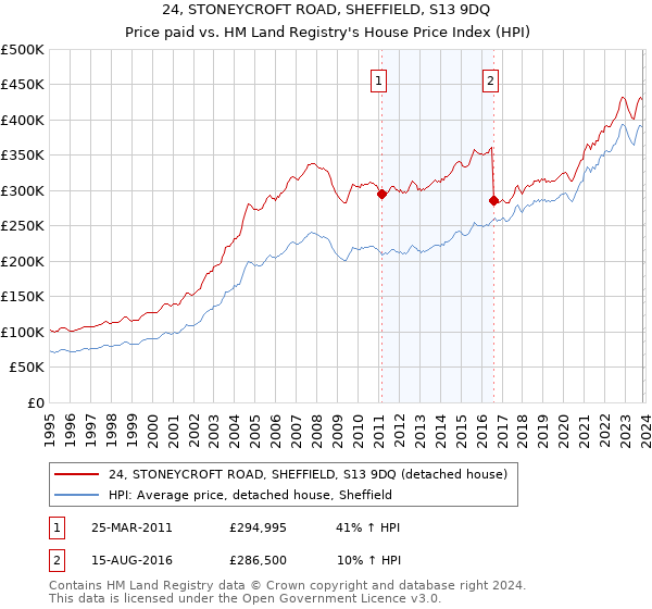 24, STONEYCROFT ROAD, SHEFFIELD, S13 9DQ: Price paid vs HM Land Registry's House Price Index
