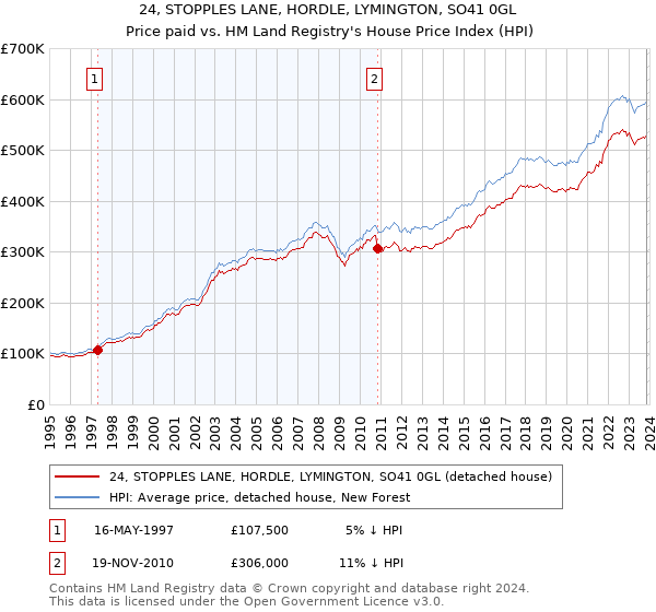 24, STOPPLES LANE, HORDLE, LYMINGTON, SO41 0GL: Price paid vs HM Land Registry's House Price Index