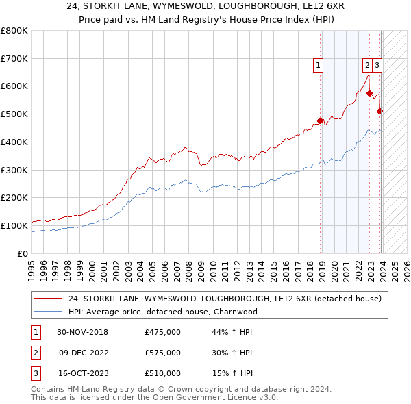 24, STORKIT LANE, WYMESWOLD, LOUGHBOROUGH, LE12 6XR: Price paid vs HM Land Registry's House Price Index