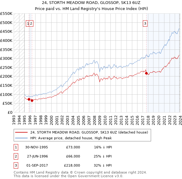 24, STORTH MEADOW ROAD, GLOSSOP, SK13 6UZ: Price paid vs HM Land Registry's House Price Index