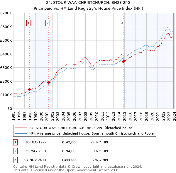 24, STOUR WAY, CHRISTCHURCH, BH23 2PG: Price paid vs HM Land Registry's House Price Index