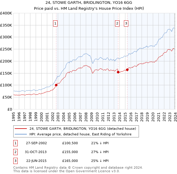 24, STOWE GARTH, BRIDLINGTON, YO16 6GG: Price paid vs HM Land Registry's House Price Index