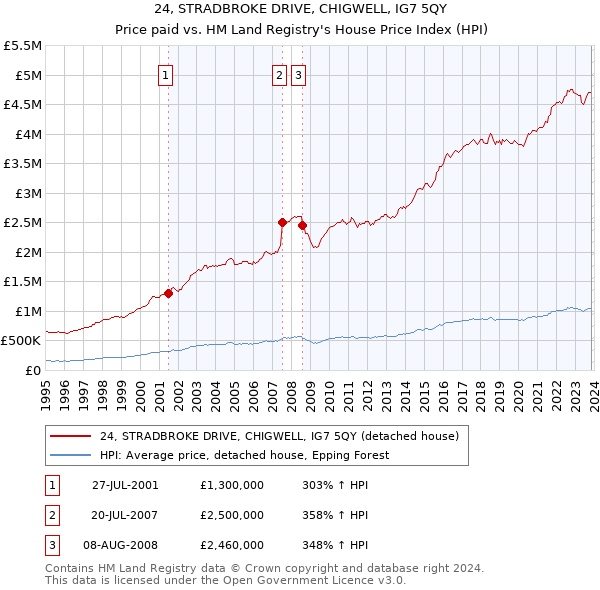24, STRADBROKE DRIVE, CHIGWELL, IG7 5QY: Price paid vs HM Land Registry's House Price Index
