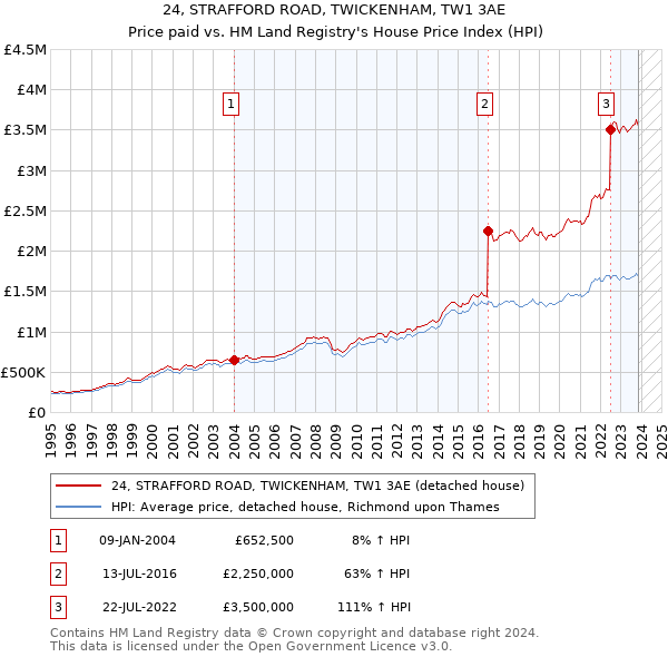 24, STRAFFORD ROAD, TWICKENHAM, TW1 3AE: Price paid vs HM Land Registry's House Price Index