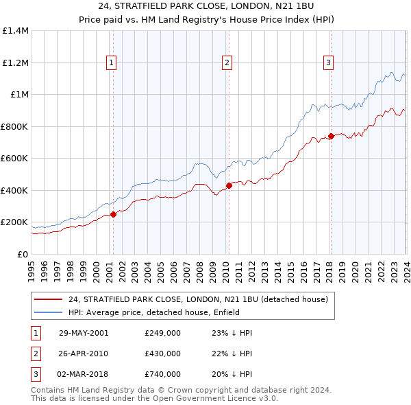 24, STRATFIELD PARK CLOSE, LONDON, N21 1BU: Price paid vs HM Land Registry's House Price Index