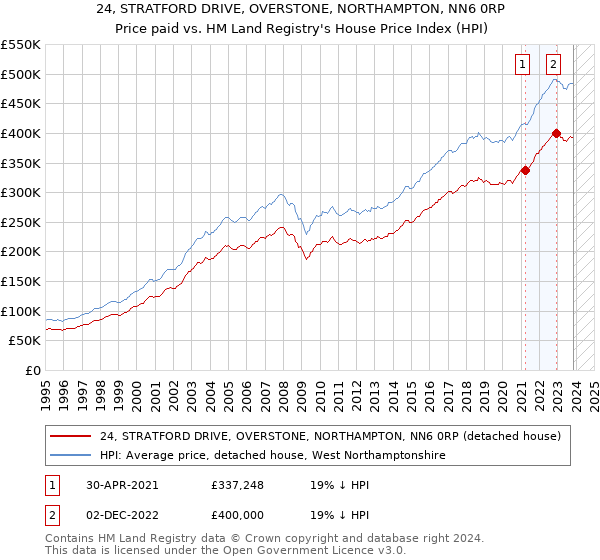 24, STRATFORD DRIVE, OVERSTONE, NORTHAMPTON, NN6 0RP: Price paid vs HM Land Registry's House Price Index