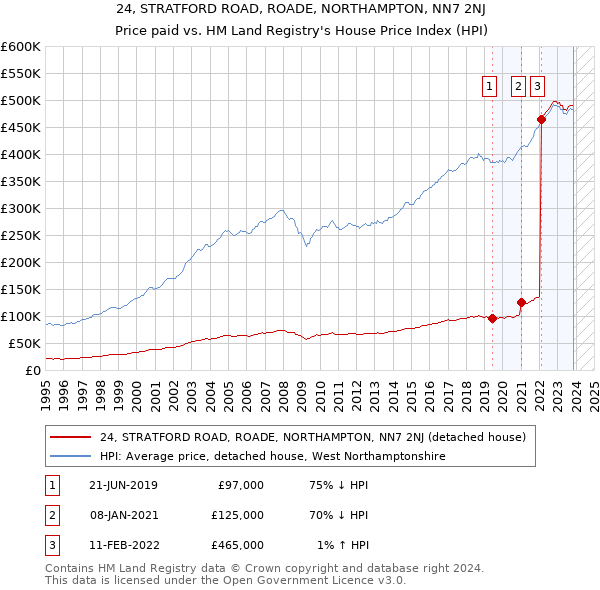 24, STRATFORD ROAD, ROADE, NORTHAMPTON, NN7 2NJ: Price paid vs HM Land Registry's House Price Index