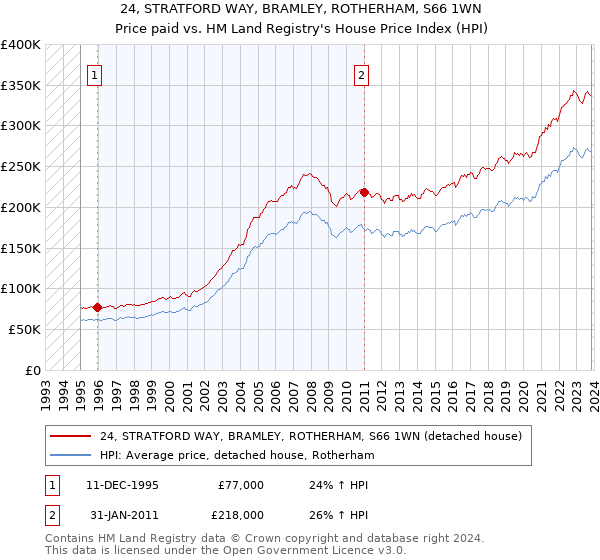 24, STRATFORD WAY, BRAMLEY, ROTHERHAM, S66 1WN: Price paid vs HM Land Registry's House Price Index