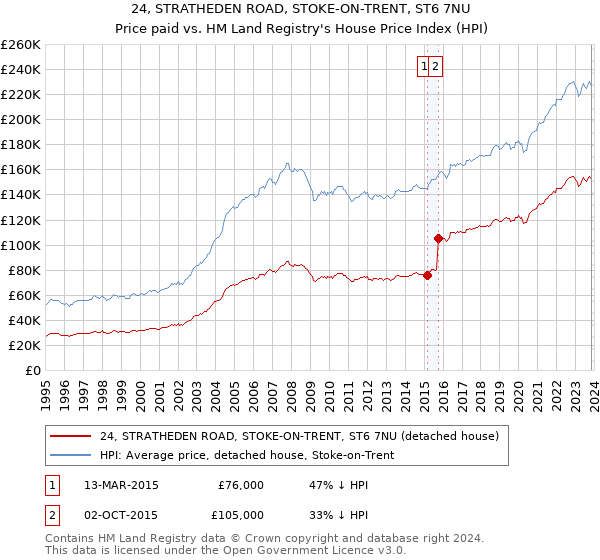 24, STRATHEDEN ROAD, STOKE-ON-TRENT, ST6 7NU: Price paid vs HM Land Registry's House Price Index
