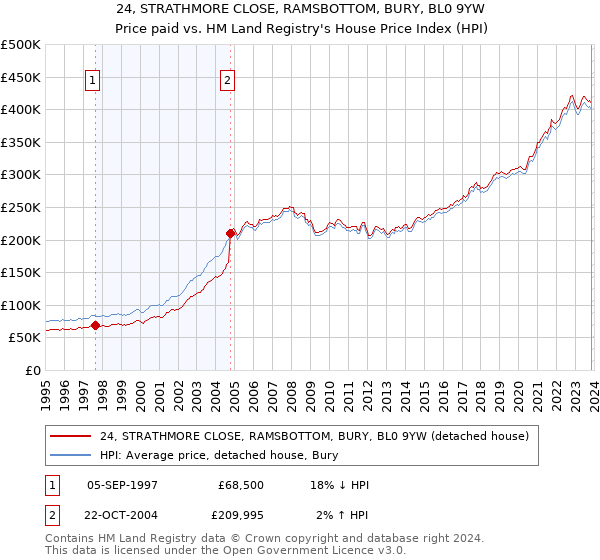 24, STRATHMORE CLOSE, RAMSBOTTOM, BURY, BL0 9YW: Price paid vs HM Land Registry's House Price Index