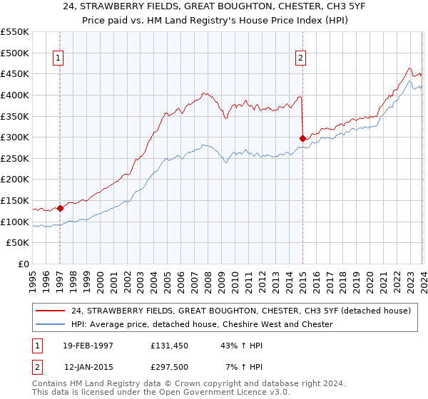 24, STRAWBERRY FIELDS, GREAT BOUGHTON, CHESTER, CH3 5YF: Price paid vs HM Land Registry's House Price Index