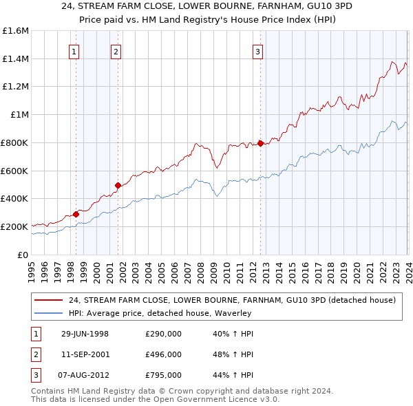 24, STREAM FARM CLOSE, LOWER BOURNE, FARNHAM, GU10 3PD: Price paid vs HM Land Registry's House Price Index