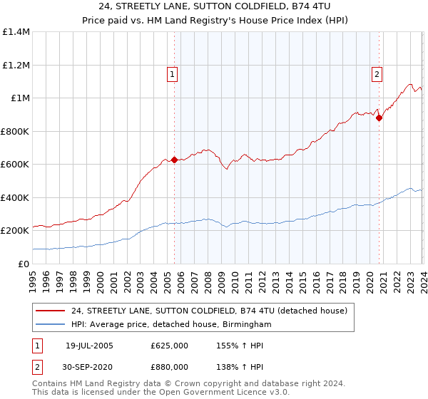 24, STREETLY LANE, SUTTON COLDFIELD, B74 4TU: Price paid vs HM Land Registry's House Price Index
