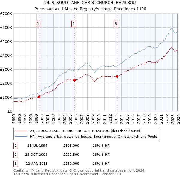 24, STROUD LANE, CHRISTCHURCH, BH23 3QU: Price paid vs HM Land Registry's House Price Index