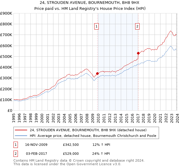 24, STROUDEN AVENUE, BOURNEMOUTH, BH8 9HX: Price paid vs HM Land Registry's House Price Index