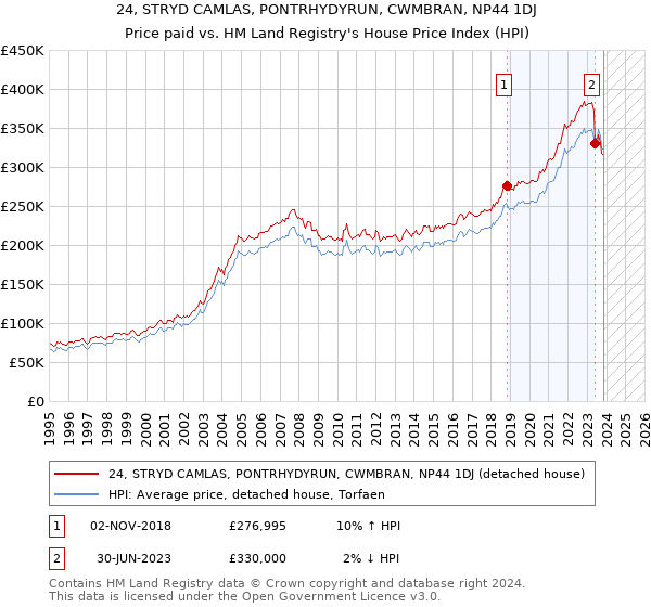 24, STRYD CAMLAS, PONTRHYDYRUN, CWMBRAN, NP44 1DJ: Price paid vs HM Land Registry's House Price Index