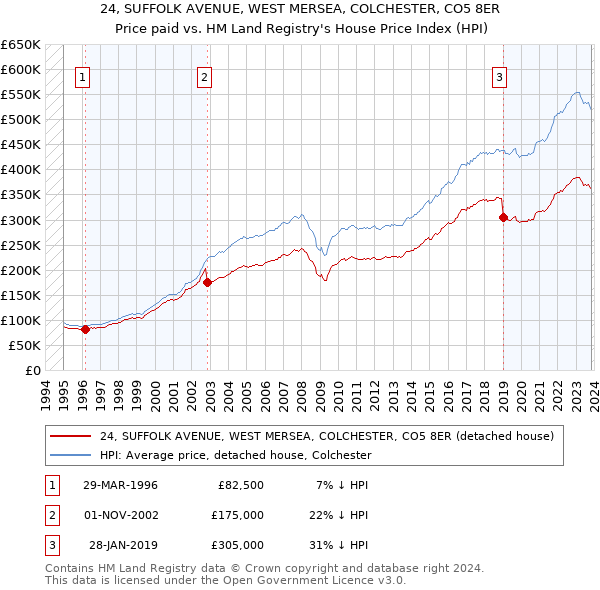 24, SUFFOLK AVENUE, WEST MERSEA, COLCHESTER, CO5 8ER: Price paid vs HM Land Registry's House Price Index