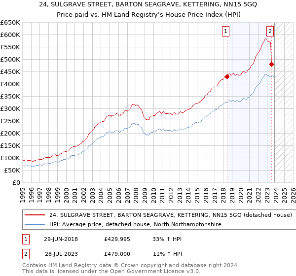 24, SULGRAVE STREET, BARTON SEAGRAVE, KETTERING, NN15 5GQ: Price paid vs HM Land Registry's House Price Index